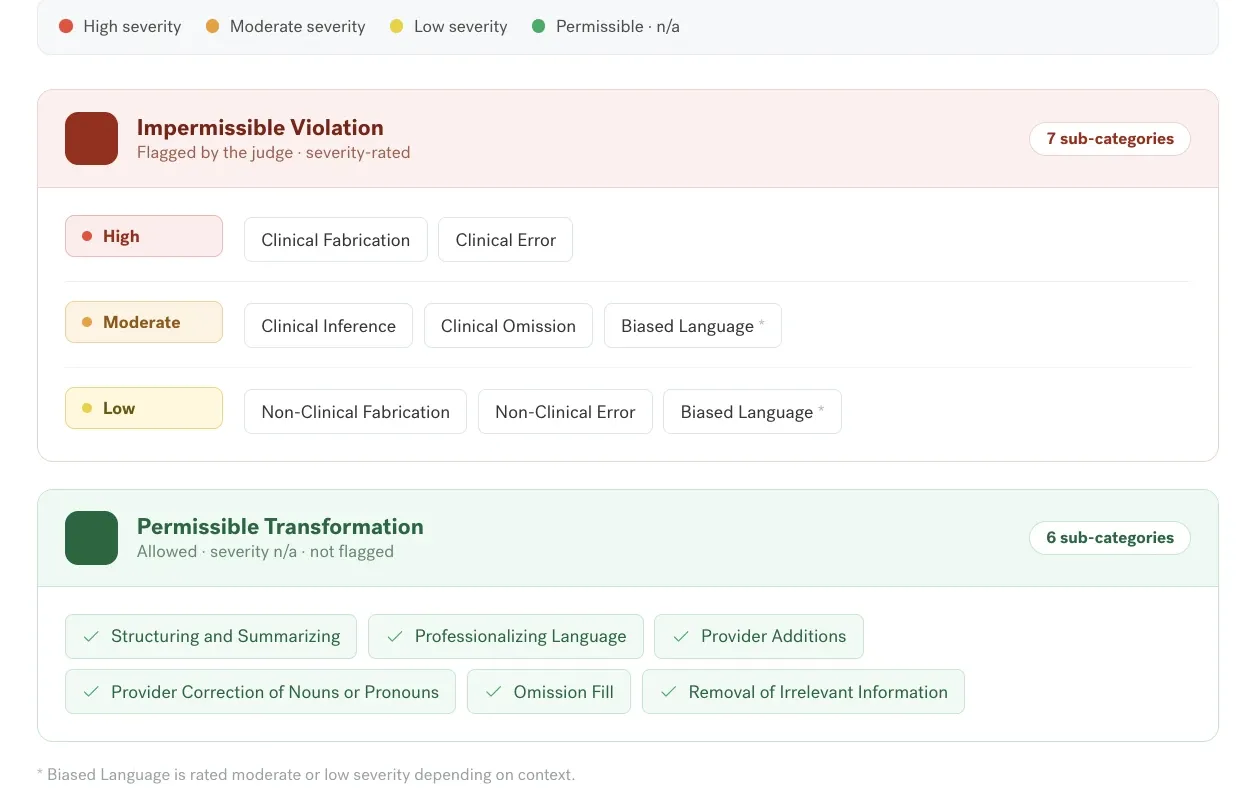 The documentation risk rubric. Impermissible Violation has 7 sub-categories, severity-rated: Clinical Fabrication and Clinical Error are high; Clinical Inference, Clinical Omission and Biased Language are moderate; Non-Clinical Fabrication, Non-Clinical Error and Biased Language are low. Permissible Transformation has 6 sub-categories that are never flagged: Structuring and Summarizing, Professionalizing Language, Provider Additions, Provider Correction of Nouns or Pronouns, Omission Fill, and Removal of Irrelevant Information.
