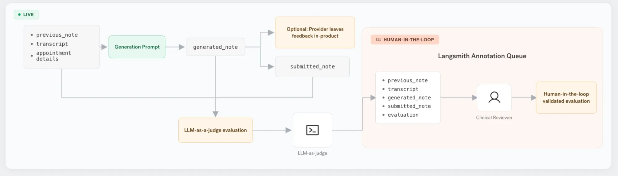 The live evaluation pipeline. The previous note, transcript, and appointment details feed the generation prompt, which produces a generated note; the provider can optionally leave in-product feedback, and the submitted note is captured. The same inputs plus the generated note run through an LLM-as-a-judge evaluation, and traces route into a LangSmith annotation queue where a clinical reviewer produces a human-in-the-loop validated evaluation.
