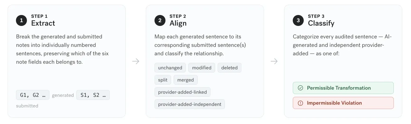 The three-step check. Step 1, Extract: break the generated and submitted notes into individually numbered sentences, preserving which of the six note fields each belongs to. Step 2, Align: map each generated sentence to its corresponding submitted sentences and classify the relationship as unchanged, modified, deleted, split, merged, provider-added-linked, or provider-added-independent. Step 3, Classify: categorize every audited sentence as either a Permissible Transformation or an Impermissible Violation.
