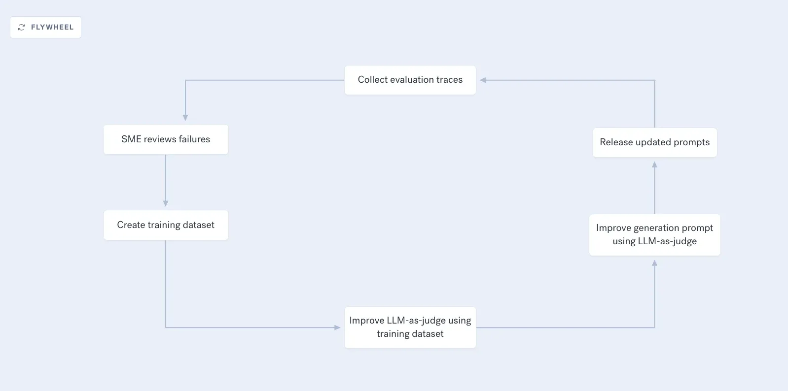 The prompt iteration flywheel: collect evaluation traces, subject-matter experts review failures, create a training dataset, improve the LLM-as-judge using that dataset, improve the generation prompt using the sharper LLM-as-judge, release the updated prompts, and start collecting traces again.